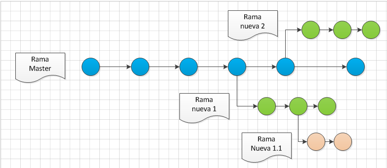 Ilustración sobre ramas de trabajo y unión mediante merge